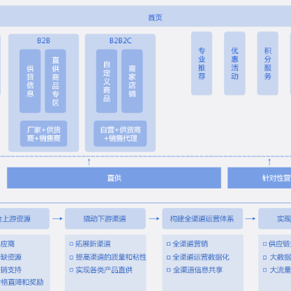 葫芦岛B2B供应链管理系统